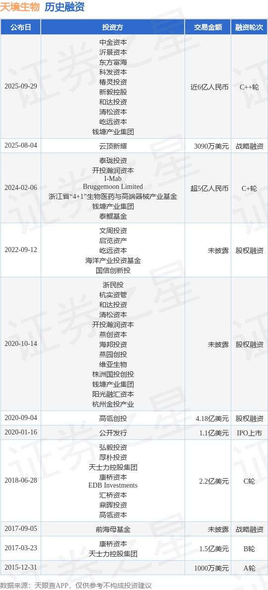 【投融资动态】天境生物C++轮融资额近6亿人民币投资方为中金